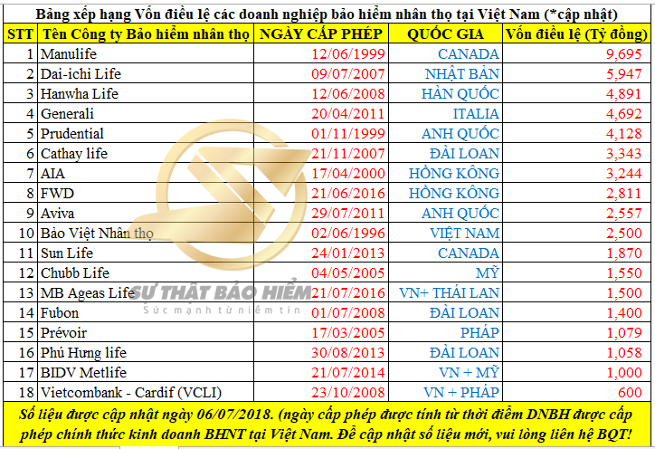 bảng xếp hạng vốn điều lệ các doanh nghiệp bảo hiểm nhân thọ