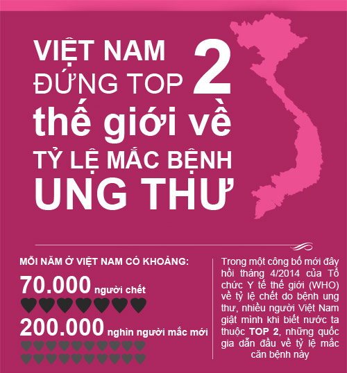 việt nam đứng top 2 về ung thư trên thế giới
